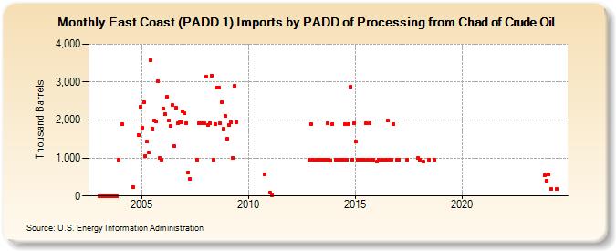 East Coast (PADD 1) Imports by PADD of Processing from Chad of Crude Oil (Thousand Barrels)