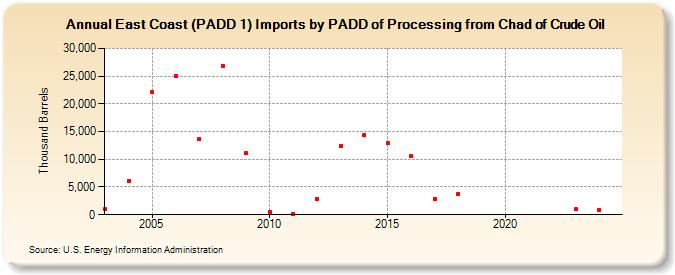 East Coast (PADD 1) Imports by PADD of Processing from Chad of Crude Oil (Thousand Barrels)
