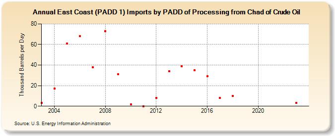 East Coast (PADD 1) Imports by PADD of Processing from Chad of Crude Oil (Thousand Barrels per Day)