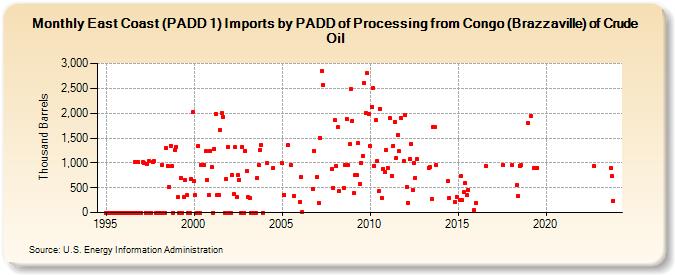 East Coast (PADD 1) Imports by PADD of Processing from Congo (Brazzaville) of Crude Oil (Thousand Barrels)