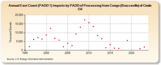 East Coast (PADD 1) Imports by PADD of Processing from Congo (Brazzaville) of Crude Oil (Thousand Barrels)