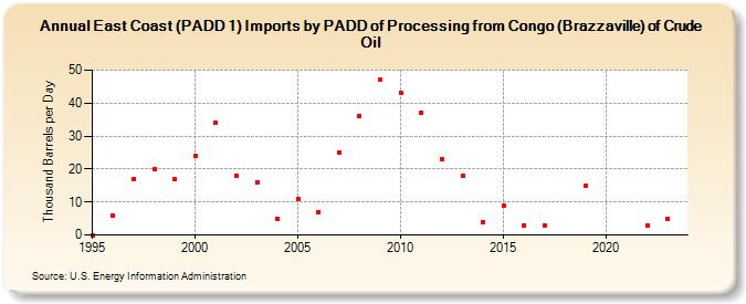 East Coast (PADD 1) Imports by PADD of Processing from Congo (Brazzaville) of Crude Oil (Thousand Barrels per Day)