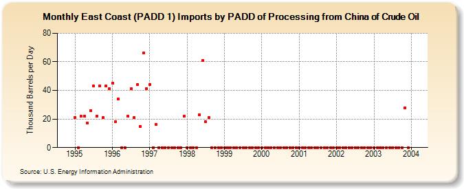 East Coast (PADD 1) Imports by PADD of Processing from China of Crude Oil (Thousand Barrels per Day)