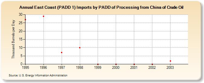 East Coast (PADD 1) Imports by PADD of Processing from China of Crude Oil (Thousand Barrels per Day)