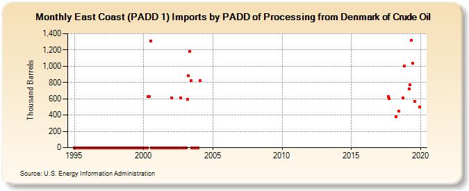 East Coast (PADD 1) Imports by PADD of Processing from Denmark of Crude Oil (Thousand Barrels)