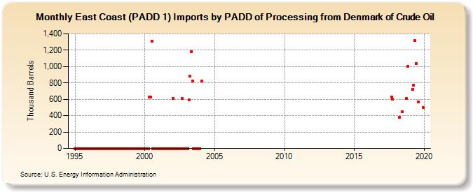 East Coast (PADD 1) Imports by PADD of Processing from Denmark of Crude Oil (Thousand Barrels)