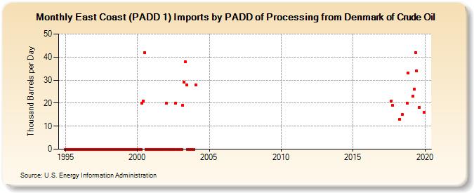 East Coast (PADD 1) Imports by PADD of Processing from Denmark of Crude Oil (Thousand Barrels per Day)