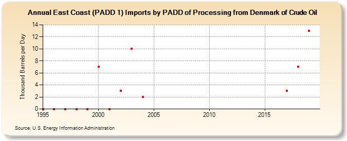 East Coast (PADD 1) Imports by PADD of Processing from Denmark of Crude Oil (Thousand Barrels per Day)