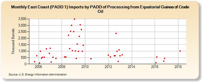 East Coast (PADD 1) Imports by PADD of Processing from Equatorial Guinea of Crude Oil (Thousand Barrels)