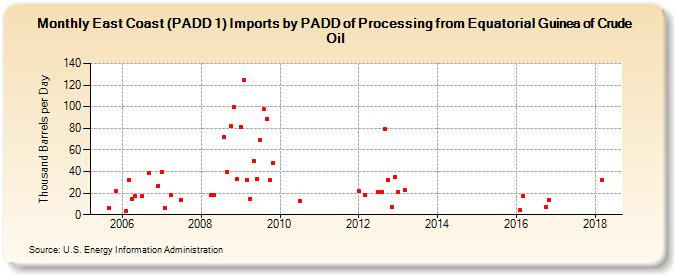 East Coast (PADD 1) Imports by PADD of Processing from Equatorial Guinea of Crude Oil (Thousand Barrels per Day)