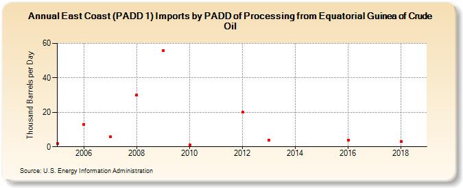 East Coast (PADD 1) Imports by PADD of Processing from Equatorial Guinea of Crude Oil (Thousand Barrels per Day)