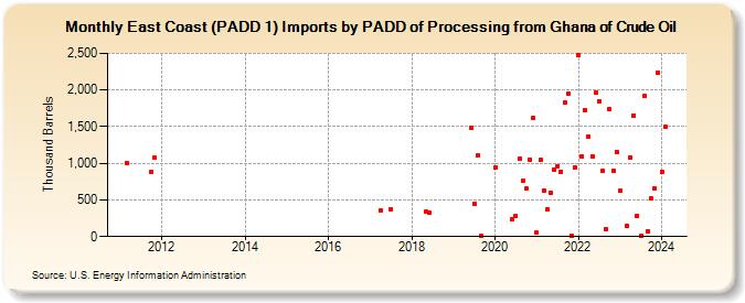 East Coast (PADD 1) Imports by PADD of Processing from Ghana of Crude Oil (Thousand Barrels)