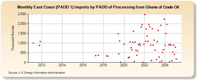 East Coast (PADD 1) Imports by PADD of Processing from Ghana of Crude Oil (Thousand Barrels)