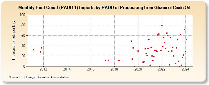 East Coast (PADD 1) Imports by PADD of Processing from Ghana of Crude Oil (Thousand Barrels per Day)