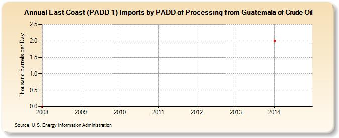 East Coast (PADD 1) Imports by PADD of Processing from Guatemala of Crude Oil (Thousand Barrels per Day)