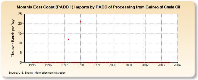 East Coast (PADD 1) Imports by PADD of Processing from Guinea of Crude Oil (Thousand Barrels per Day)