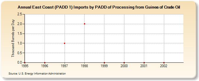 East Coast (PADD 1) Imports by PADD of Processing from Guinea of Crude Oil (Thousand Barrels per Day)