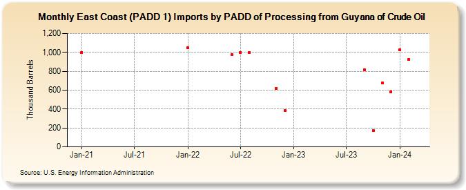 East Coast (PADD 1) Imports by PADD of Processing from Guyana of Crude Oil (Thousand Barrels)