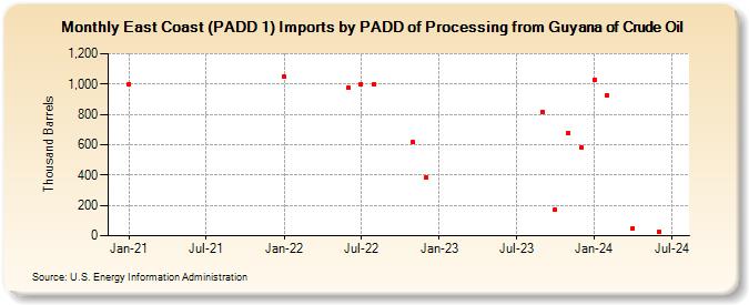 East Coast (PADD 1) Imports by PADD of Processing from Guyana of Crude Oil (Thousand Barrels)