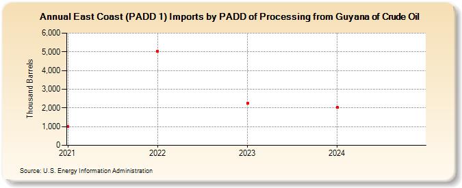 East Coast (PADD 1) Imports by PADD of Processing from Guyana of Crude Oil (Thousand Barrels)