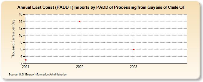 East Coast (PADD 1) Imports by PADD of Processing from Guyana of Crude Oil (Thousand Barrels per Day)