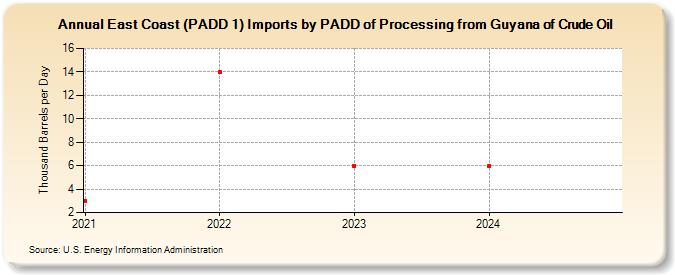 East Coast (PADD 1) Imports by PADD of Processing from Guyana of Crude Oil (Thousand Barrels per Day)