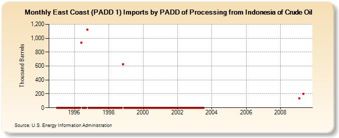 East Coast (PADD 1) Imports by PADD of Processing from Indonesia of Crude Oil (Thousand Barrels)