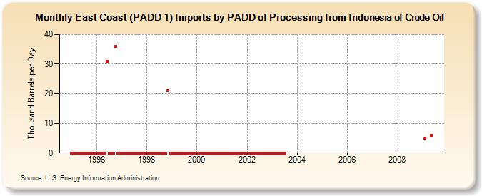 East Coast (PADD 1) Imports by PADD of Processing from Indonesia of Crude Oil (Thousand Barrels per Day)