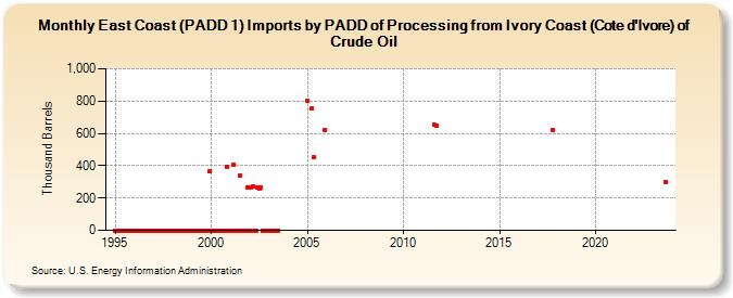 East Coast (PADD 1) Imports by PADD of Processing from Ivory Coast (Cote d