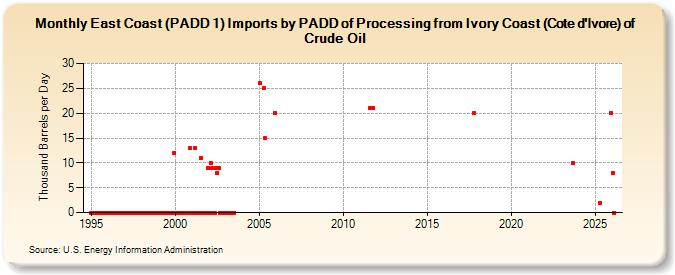 East Coast (PADD 1) Imports by PADD of Processing from Ivory Coast (Cote d