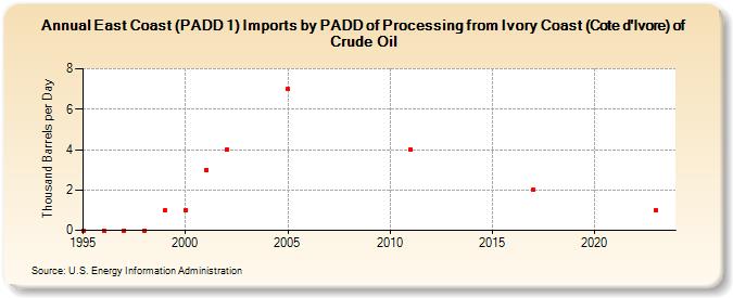 East Coast (PADD 1) Imports by PADD of Processing from Ivory Coast (Cote d