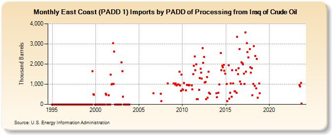 East Coast (PADD 1) Imports by PADD of Processing from Iraq of Crude Oil (Thousand Barrels)