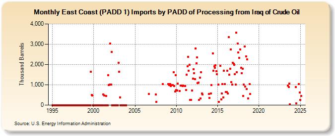 East Coast (PADD 1) Imports by PADD of Processing from Iraq of Crude Oil (Thousand Barrels)