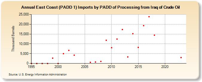 East Coast (PADD 1) Imports by PADD of Processing from Iraq of Crude Oil (Thousand Barrels)