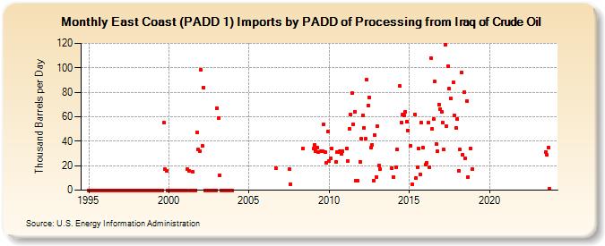 East Coast (PADD 1) Imports by PADD of Processing from Iraq of Crude Oil (Thousand Barrels per Day)