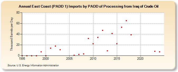 East Coast (PADD 1) Imports by PADD of Processing from Iraq of Crude Oil (Thousand Barrels per Day)