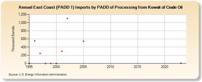 East Coast (PADD 1) Imports by PADD of Processing from Kuwait of Crude Oil (Thousand Barrels)