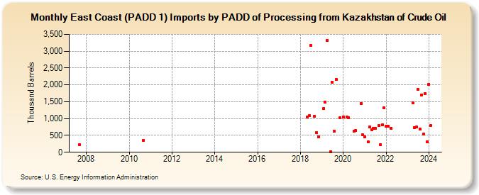 East Coast (PADD 1) Imports by PADD of Processing from Kazakhstan of Crude Oil (Thousand Barrels)