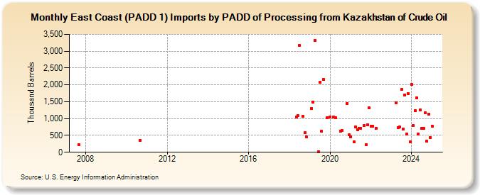 East Coast (PADD 1) Imports by PADD of Processing from Kazakhstan of Crude Oil (Thousand Barrels)