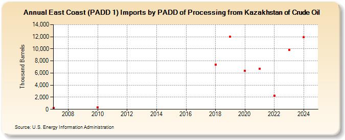 East Coast (PADD 1) Imports by PADD of Processing from Kazakhstan of Crude Oil (Thousand Barrels)