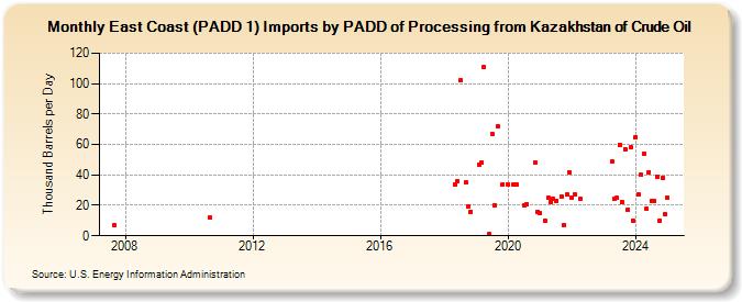 East Coast (PADD 1) Imports by PADD of Processing from Kazakhstan of Crude Oil (Thousand Barrels per Day)