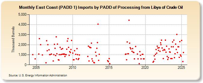 East Coast (PADD 1) Imports by PADD of Processing from Libya of Crude Oil (Thousand Barrels)