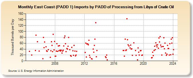 East Coast (PADD 1) Imports by PADD of Processing from Libya of Crude Oil (Thousand Barrels per Day)