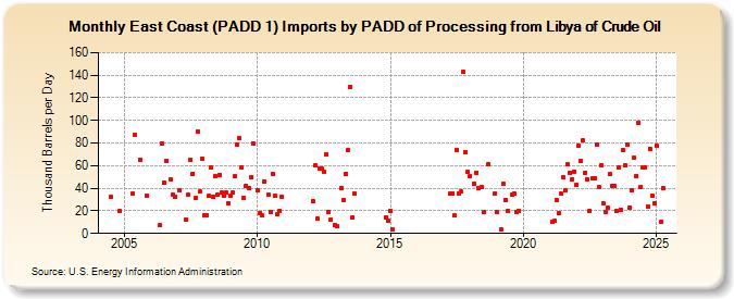 East Coast (PADD 1) Imports by PADD of Processing from Libya of Crude Oil (Thousand Barrels per Day)