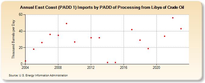 East Coast (PADD 1) Imports by PADD of Processing from Libya of Crude Oil (Thousand Barrels per Day)
