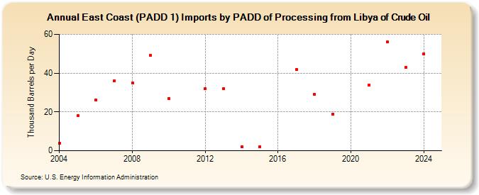 East Coast (PADD 1) Imports by PADD of Processing from Libya of Crude Oil (Thousand Barrels per Day)