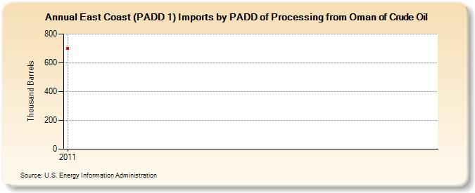 East Coast (PADD 1) Imports by PADD of Processing from Oman of Crude Oil (Thousand Barrels)