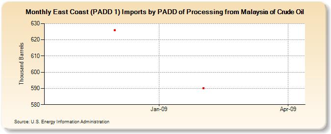 East Coast (PADD 1) Imports by PADD of Processing from Malaysia of Crude Oil (Thousand Barrels)