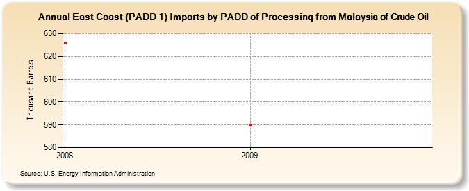 East Coast (PADD 1) Imports by PADD of Processing from Malaysia of Crude Oil (Thousand Barrels)