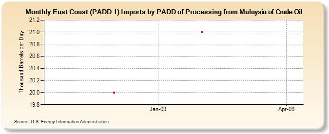 East Coast (PADD 1) Imports by PADD of Processing from Malaysia of Crude Oil (Thousand Barrels per Day)
